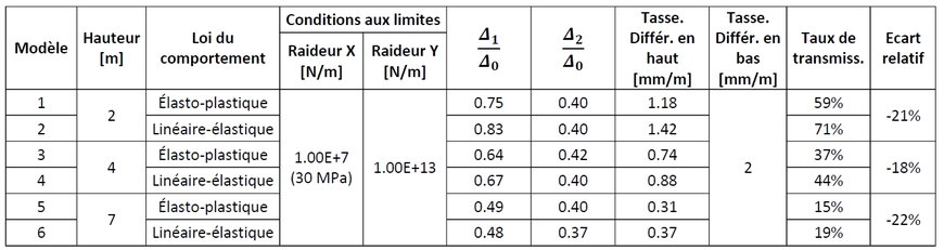 Estimation des tassements en partie haute des remblais ferroviaires sur des terrains compressibles (partie 2)